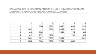 ANDAIKAN 45% PERJALANAN ANTARA STESYEN DILAKUKAN DENGAN
MENAIKI LRT. UMPUKAN PERJALANAN KELALUAN LRT
1 2 3 4 5 6
1 620 7751 9990 658 258
2 162 7260 9358 616 242
3 46 164 2644 174 68
4 42 152 1896 161 63
5 161 581 7257 9354 242
6 168 604 7552 9734 641
 