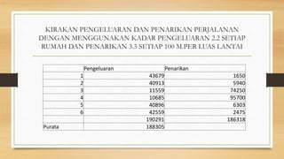 KIRAKAN PENGELUARAN DAN PENARIKAN PERJALANAN
DENGAN MENGGUNAKAN KADAR PENGELUARAN 2.2 SETIAP
RUMAH DAN PENARIKAN 3.3 SETIAP 100 M.PER LUAS LANTAI
Pengeluaran Penarikan
1 43679 1650
2 40913 5940
3 11559 74250
4 10685 95700
5 40896 6303
6 42559 2475
190291 186318
Purata 188305
 