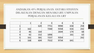 ANDAIKAN 45% PERJALANAN ANTARA STESYEN
DILAKUKAN DENGAN MENAIKI LRT. UMPUKAN
PERJALANAN KELALUAN LRT
1 2 3 4 5 6
1 620 7751 9990 658 258
2 162 7260 9358 616 242
3 46 164 2644 174 68
4 42 152 1896 161 63
5 161 581 7257 9354 242
6 168 604 7552 9734 641
 