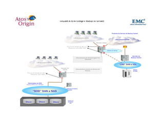 Produtos do Serviço de Backup Central


                                                                         LAN do usuário cliente
                                                                                                                                           LAN Conectando SAN

                                                                                                           Servidor Cliente

                                                           Po n t o s d e acesso ao Ser viç o :
                                                             Placas d e r ed e (HBA, NIC)
                                                                                                                              Software de Backup




                                                                                                                                                                  Servidor de
                                                                            Infra-estrutura de Armazenagem Por                                                   Backup Central
                                                                                          Demanda

                  LAN do usuário Cliente
                                                                                                                                                   “CBS” SAN e VDL
                                                   Servidor do
                                                     Cliente                Infra-estrutura Central do Serviço de                                                   Bibliot.
                                                                                           Backup                                                                   de fitas
 Po n t o s d e Acesso ao Ser viç o :
       Placas d e r ed e (HBA)




  Deliverables do SOD
(mesmo edifício que o servidor)


                                                           Estação de trabalho
                                                           de gestão
           “SOD” SAN e NAS


                                                            Sistema de
Disco                  Disco               Disco            Armazena-
                                                               gem
 