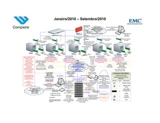 Janeiro/2010 – Setembro/2010
                                                                                                                                                        Port Port use

Compwire                                                                                                                                                TCP ports
                                                                                                                                                        25 .
                                                                                                                                                        80/443
                                                                                                                                                                               Rede Cliente
                                                                                                                                                                          COMPWIRE ACESSO
                                                                                                                                                                         REMOTO VPN Client –
                                                                                                                                                                                                   NAT para Gerênciamento
                                                                                                                                                                                                           Console
                                                                                                                                                                                                     Quando Necessario
                                                                                                                                                        2162/2163             Cliente mstsc
                                                                                                                                                        5414 EMCRemote             VNC
                                                                                                                                                        (SymmRemote), Team Viewer -Porta 80                                                 Storage Resource
                                                                                                                                                        6389                                                                                    Manager
                                                                                                                                                        6390-6392                                                                              Navisphere
                                                              Host Agents
                                                           Tcp/ip Port 6389                                                           Network Interface 9519 Remotely Anywhere
                                                      Classic CLI 6390/6391/6392                                                         Controller     13456
                                                         Secure CLI 443/2163                                                                            UDP ports                           Network Interface                              Network Interface
                                                                                                                      Host Agents                                                              Controller                                     Controller
                                                                                                                   Tcp/ip Port 6389                     161
                                             Network Interface
                                                                                                              Classic CLI 6390/6391/6392                162 A port used to send
                                                Controller                                                       Secure CLI 443/2163                    SNMP traps from the
                                                                                                                                                        storage system or                    Host Bus Adapters                             Host Bus Adapters
                                     Host Bus Adapters                                 Host Bus Adapters                                                                                          QLOGIC                                        QLOGIC
                                          QLOGIC                                            QLOGIC                                                           from a host agent.
                                                                                                                                                     Host Bus Adapters                           EMULEX                                        EMULEX
                                         EMULEX                                            EMULEX
                                                                                                                                                          QLOGIC
                                                                                                                                                         EMULEX



                                                                                                                                                                                                                       WWN                             WWN
                                                        WWN                                            WWN                                                      WWN
                                        WWN              HBA FIRMWARE             WWN                                                               WWN                                                     WWN           HBA FIRMWARE
                                                           CONFIG BIOS                                     HBA FIRMWARE                                             2Gb ou 4Gb            HBA FIRMWARE                      CONFIG BIOS           WWN
     Server MultiPath Load                            ConfigDoc @ Powerlink                                  CONFIG BIOS                                            E_Port = ISL            CONFIG BIOS                 ConfigDoc @ Powerlink
       Balance – EMC2                                Navisphere Server Utility to                       ConfigDoc @ Powerlink                                          N_Port        ConfigDoc @ Powerlink            Navisphere Server Utility to
            Power Path                               register the HBAs with the                        Navisphere Server Utility to                                    NL_Port Navisphere Server Utility to           register the HBAs with the
                                    Fiber Secure Access                                                                             WWN
       Ativação Licenças                                   storage system                              register the HBAs with the                                       F_Port register the HBAs with the                   storage system
         =<emc preg -i>           BandWidth “400MB/Sec”                                                                                SAN
                                                                                                             storage system      Switches/Directors                    FL_Port              storage system                        Fiber Secure Access
       Clariion Agents –                Block Level                                                                         http://www.brocade.com/data-               G_Port                                                   BandWidth “400MB/Sec”
      Registro no Storage              “Single Mode”                                                                       center-best-practices/resource-                                                   Zoning
                                                               Zoning                                                              center/index.page          <----------------------------                                           Block Level
            por Sistema             “Short e Long Wave”                                                                                                                                                    Hard (Ports)
                                                            Hard (Ports)                                                   EMC Brocade OEM Connectrix             Arbitrated Loop                                                    “Single Mode”
            Operacional                                                                                                       SAN HEALTH Assessment                                                        Soft (WWN)
                                   Fiber Lucent Conector    Soft (WWN)                                                                                                Full Mesh                                                   “Short e Long Wave”
       Navisphere Server                                                                                                                https://
                                                                                                                                                                   Single Fabric
                                   Connector 2Gb / 4Gb                                                                       www.brocadeconnect.com/                                       ‘
      Utility ou Navisphere                                                                                                                                                                                                 Fiber Lucent Conector
                                                                                                                                   public/SanHealth/                 Core-Edge
            Host Agent                                                                                                          report_generation.jsp                                                                        Connector 2Gb / 4Gb
                                                                                                                 EZSwitchSetup                                       ----SFP----
     TCP/IP port 6389 6390 6391
        6392 para Firewall                                   0,, tom externo                                    Firmware Updates                                 Gigabit Conector
                                                              <0800-891-2914>                                    Acesso Default                                 “Lucent Conector”                                        Compwire Informática
                                                              <0800-891-0678>
      Configurações dos                                                                                              ADMIN                                                                   Navisphere System                 Customer Services
                                                              EMC Remote                 IP: 172.16.0.x                                          HUB / SWITCH
     Agentes @ servidores                                                                                           PASSWORD                                                               Initialization / Serial #
        para registro no
                                                         Numero Cliente <# Definir>
                                                          (user(blank)passw(RAII)
                                                                                                                                                                                                                             Implementações Clariion
                                                                                                                                                                                                    DogTag
      subsistema Clariion                                                                                                                                                                  Navisphere Task Bar
                                                                                                                                                                                                                                   Milestone
                                                           C:Program FilesEMC                                                       REDE LOCAL CLIENTE
                                                           EMCREMOTERddu -r
                                                                                                       * SO Inglês. – Firewall Disable e                               Customer Engineer           Flare OE             Symbol     Count     Description
          Arquivos:                                         (reebootar desktop)                                                           Storage Nodes                                      SPCollect CAP File
                                                                                                                 tirar rede local *                                       Service LapTop
      AgentID.txt p/ 2 lan                                                                                   Acesso USER Padrão                         NAVISPHERE MANAGER               Clariion Ativação Enablers                  1     Modem Serial
                                                                <services>
            cards                                     ConnectEMC & Navisphere Agent
                                                                                                           ADMINISTRATOR / EMC
                                                                                                                                                          Acesso ou https:/<IP/Setup>             < Funções>
                                                                                                           PASSWORD (Password)
        Agent.config                                    (Configurar os End IP Qdo                                                                               ADMINISTRATOR
                                                                                                                                                                                           Procedure Generator                              Console Dial
                                                                                                         User= emc (remote desktop
                                                             Portais Storage)
                                                                                                             group) password
                                                                                                                                                                     PASSWORD
                                                                                                                                                                                            http: Emc.powerlink                    2
                                                                                                                                                                    NTP serviço                                                               Home
                   REDE PUBLICA AT&T 1800                     *Cliente VPN*                              http://java.sun.com.products/                    Crtl/shift/F12 (psw:messner)     Web Services Partner
                        VERIZON 1800                     TeamViewer / VNC / MSTSC                                 archive/                                       (psw:sir)                                                                   Simulação
                  EMC Customer Support Center                               MultiTech Systems                                                             Direct Atached Storage
                                                                             MultiModem ZBA
                                                                                                            CLARalert Storage                                                                                                               Clariion BUS
                       0800-771-2023                                                                                                                                       MIRROR VIEW                                               8
                                                                            Model MT5634ZBA                      Templates
                        Site ID = software                                                                                                              IP: 172.16.0.x       SAN COPY                                                              0
                       Serial # = Hardware                                                                *incluir =smtp serviço*
                                                                         CLARalert Service Desktop                                                                                             BCS DRP SITE                                    8 DAE
                                                                                                                                                                                              DATA MIGRATION
                                                                         1 Gigabyte hard drive space        WWN Ports                                         RAID DISK CONFIG                                                                 Laptop
                                                                                                            iSCSI Ports                                        STORAGE POOL     Zoaning Port/ Port                                   1
                                                                        512 MB RAM                                                                                                                                                            computer
                                                                                                              FC Ports                    Storage ProcessorLUN / METALUN SERVER    STORAGE
                                                                                                         SFP I/O Modulos                 Controlers SPA , SPB ASSINALAMENTO
                                                                        Minimum screen resolution of                                                                                                                                 1           Hub
                                                                      1024 x 768 and 256 colors with   Naviseccli ioportconfig -       Dual Circuit 110/220 V AC
                                                                      small fonts.                             persist                       Power Supply
 