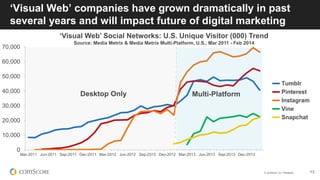 © comScore, Inc. Proprietary. 13
‘Visual Web’ companies have grown dramatically in past
several years and will impact future of digital marketing
0
10,000
20,000
30,000
40,000
50,000
60,000
70,000
Mar-2011 Jun-2011 Sep-2011 Dec-2011 Mar-2012 Jun-2012 Sep-2012 Dec-2012 Mar-2013 Jun-2013 Sep-2013 Dec-2013
Tumblr
Pinterest
Instagram
Vine
Snapchat
Multi-Platform
‘Visual Web’ Social Networks: U.S. Unique Visitor (000) Trend
Source: Media Metrix & Media Metrix Multi-Platform, U.S., Mar 2011 - Feb 2014
Desktop Only
 