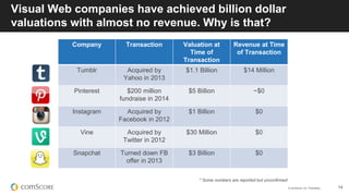 © comScore, Inc. Proprietary. 14
Visual Web companies have achieved billion dollar
valuations with almost no revenue. Why is that?
* Some numbers are reported but unconfirmed
Company Transaction Valuation at
Time of
Transaction
Revenue at Time
of Transaction
Tumblr Acquired by
Yahoo in 2013
$1.1 Billion $14 Million
Pinterest $200 million
fundraise in 2014
$5 Billion ~$0
Instagram Acquired by
Facebook in 2012
$1 Billion $0
Vine Acquired by
Twitter in 2012
$30 Million $0
Snapchat Turned down FB
offer in 2013
$3 Billion $0
 