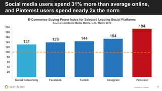 © comScore, Inc. Proprietary. 17
Social media users spend 31% more than average online,
and Pinterest users spend nearly 2x the norm
E-Commerce Buying Power Index for Selected Leading Social Platforms
Source: comScore Media Metrix, U.S., March 2014
131
139 144
154
194
20
40
60
80
100
120
140
160
180
200
Social Networking Facebook Tumblr Instagram Pinterest
 