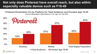 © comScore, Inc. Proprietary. 20
Not only does Pinterest have overall reach, but also within
especially valuable demos such as F18-49
12%
21% 22%
20%
37%
43%
0%
10%
20%
30%
40%
50%
Desktop Mobile Total Digital Population
Total Audience Females Age 18-49
Pinterest Penetration (%) by Platform for Total Audience and Females Age 18-49
Source: Media Metrix Multi-Platform, U.S., Age 18+, Feb 2014
 