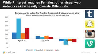 © comScore, Inc. Proprietary. 21
While Pinterest reaches Females, other visual web
networks skew heavily towards Millennials
Demographic Index for Tumblr, Snapchat, Instagram and Vine
Source: Media Metrix Multi-Platform, U.S., Age 18+, Feb 2014
0
50
100
150
200
250
300
350
Age 18-24 Age 25-34 Age 35+
Tumblr Snapchat Instagram Vine
 