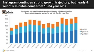 © comScore, Inc. Proprietary. 23
Instagram continues strong growth trajectory, but nearly 4
out of 5 minutes come from 18-34 year olds
0.0
2.0
4.0
6.0
8.0
10.0
12.0
14.0
16.0
Instagram Total Mobile Minutes (Billions) by Age Demographic
Source: comScore Mobile Metrix, U.S., Age 18+, Feb 2013 – Apr 2014
Age 35+
Age 25-34
Age 18-24
 