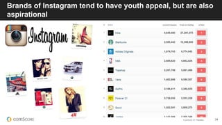 © comScore, Inc. Proprietary. 24
Brands of Instagram tend to have youth appeal, but are also
aspirational
 