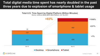 © comScore, Inc. Proprietary. 27
Total digital media time spent has nearly doubled in the past
three years due to explosion of smartphone & tablet usage
401 429
131
442
11
124
Dec-10 Dec-13
Total U.S. Time Spent by Digital Platform (Billion Minutes)
Source: comScore Media Metrix Multi-Platform, U.S., Dec 2013
Desktop Smartphone Tablet
+83% +1040%
+237%
+7%
 
