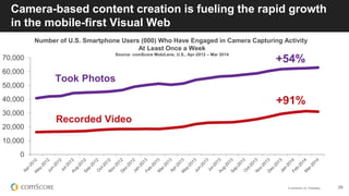 © comScore, Inc. Proprietary. 29
Camera-based content creation is fueling the rapid growth
in the mobile-first Visual Web
0
10,000
20,000
30,000
40,000
50,000
60,000
70,000
Took Photos
Number of U.S. Smartphone Users (000) Who Have Engaged in Camera Capturing Activity
At Least Once a Week
Source: comScore MobiLens, U.S., Apr-2012 – Mar 2014
Recorded Video
+91%
+54%
 