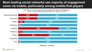 © comScore, Inc. Proprietary. 30
Most leading social networks see majority of engagement
come via mobile, particularly among mobile-first players
2%
52%
7%
69%
2%
10%
32%
33%
98%
100%
48%
93%
31%
98%
90%
68%
67%
Vine
Snapchat
Tumblr
Pinterest
Linkedin
Instagram
Twitter
Facebook
Social Networking
U.S. Share of Time Spent on Social Networks Between Platforms
Source: comScore Media Metrix Multi-Platform, U.S., Age 18+, Feb-2014
Desktop Mobile
 