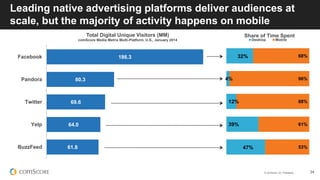 © comScore, Inc. Proprietary. 34
Leading native advertising platforms deliver audiences at
scale, but the majority of activity happens on mobile
61.8
64.0
69.6
80.3
186.3
BuzzFeed
Yelp
Twitter
Pandora
Facebook
Total Digital Unique Visitors (MM)
comScore Media Metrix Multi-Platform, U.S., January 2014
47%
39%
12%
4%
32%
53%
61%
88%
96%
68%
Share of Time Spent
Desktop Mobile
 