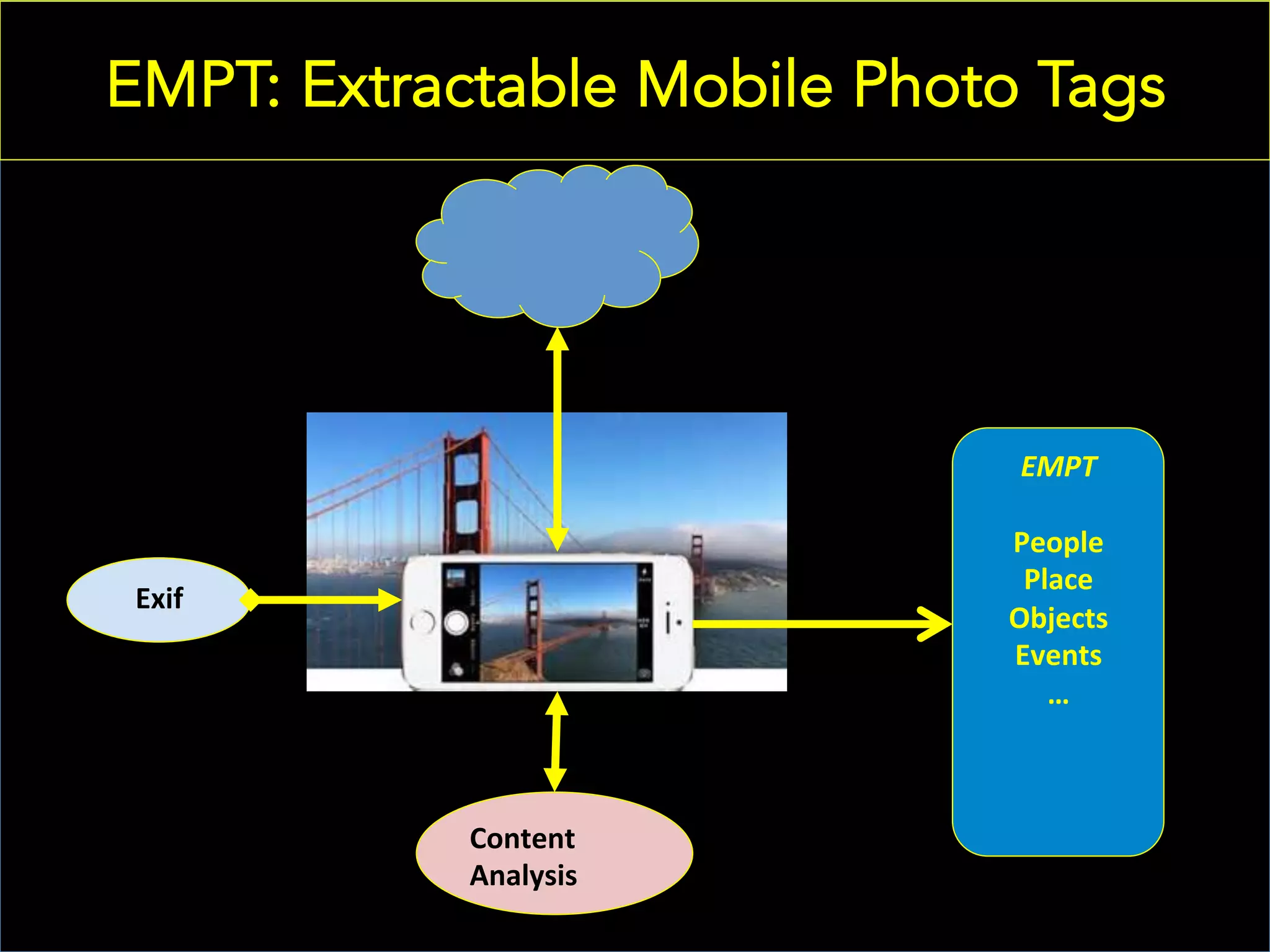 EMPT: Extractable Mobile Photo Tags
Exif	
  
Content	
  
Analysis	
  
EMPT	
  
	
  
People	
  
Place	
  
Objects	
  
Events	
  
…	
  
 