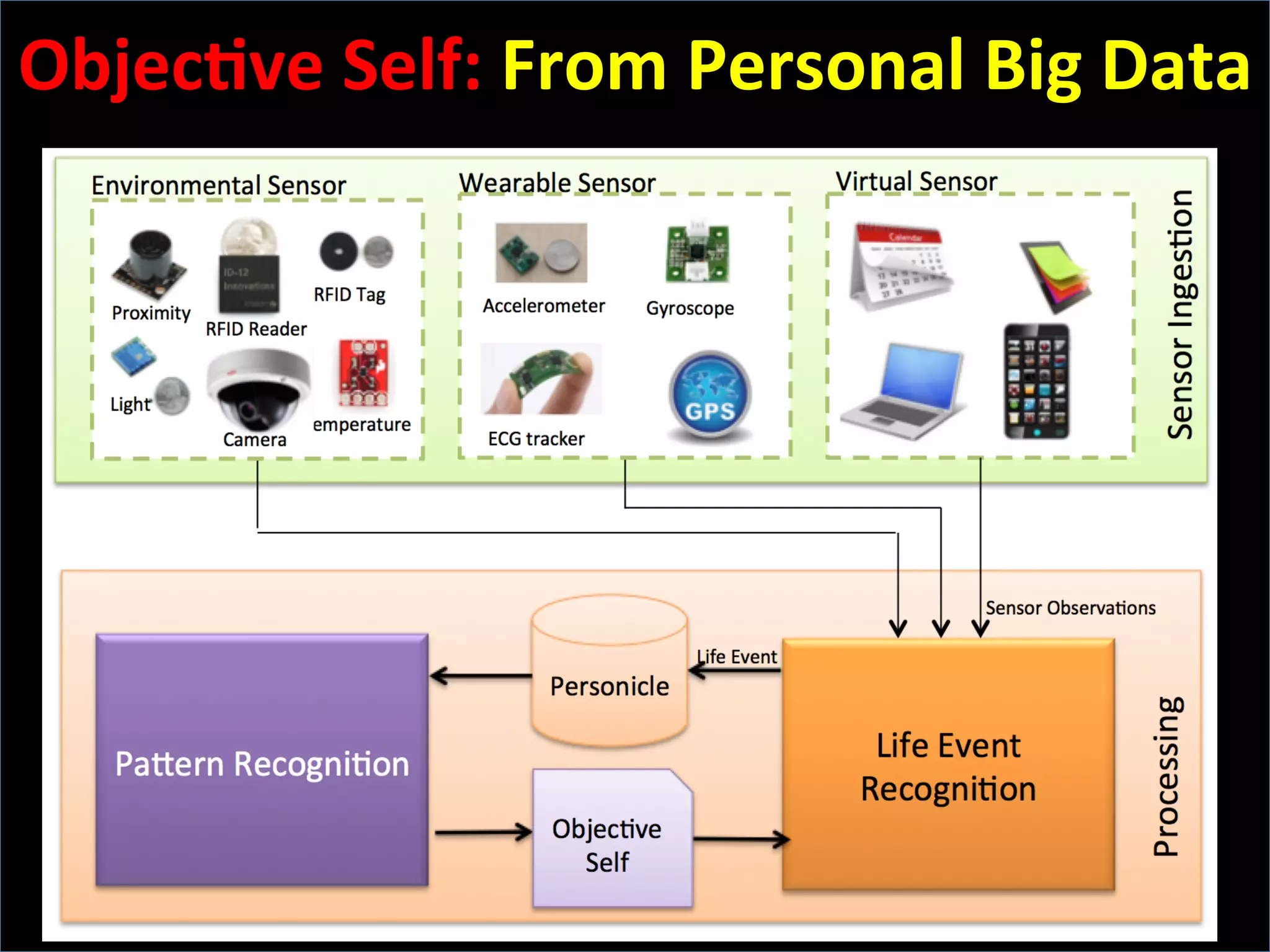ObjecFve	
  Self:	
  From	
  Personal	
  Big	
  Data	
  
 
