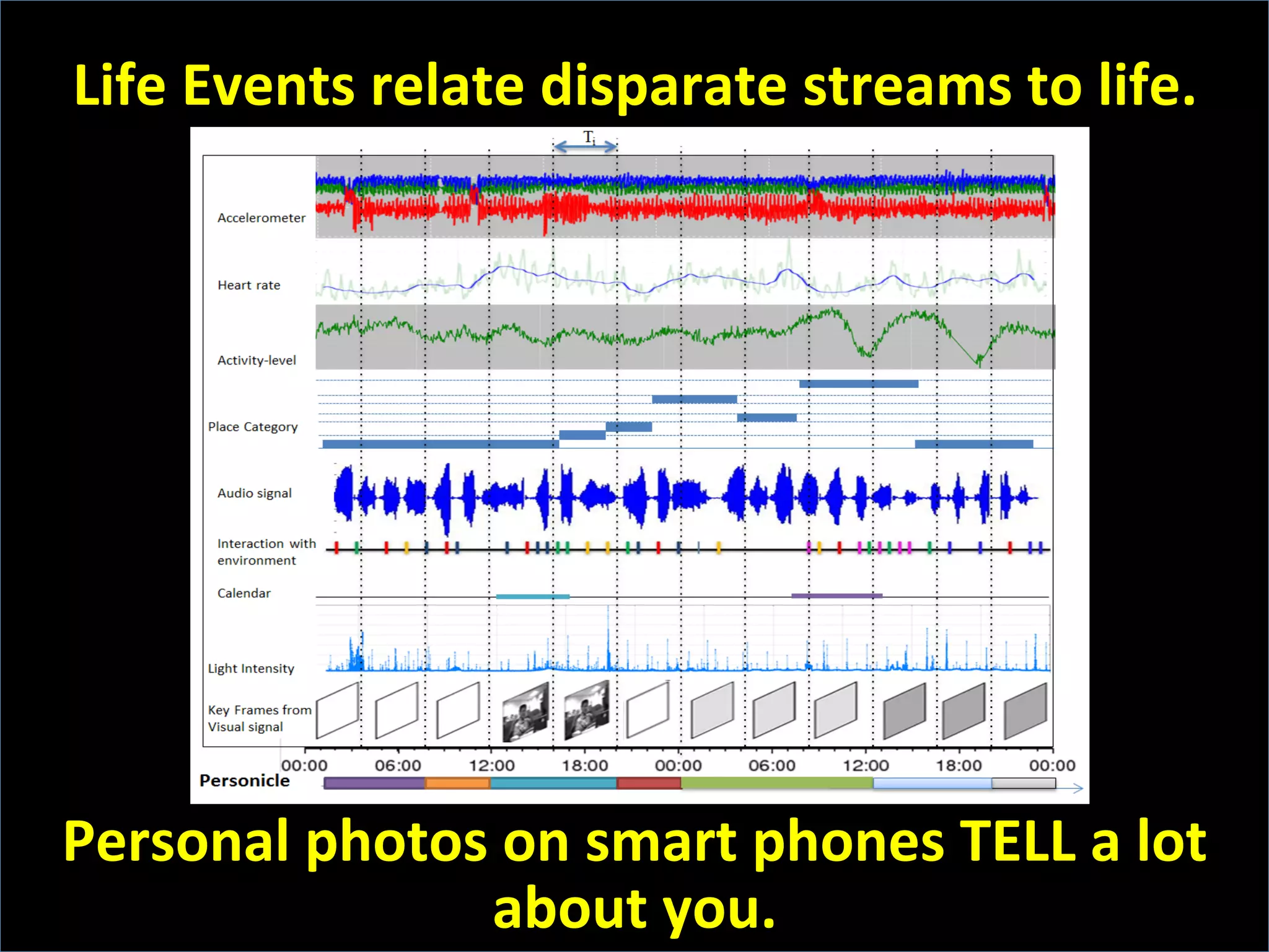 Life	
  Events	
  relate	
  disparate	
  streams	
  to	
  life.	
  
Personal	
  photos	
  on	
  smart	
  phones	
  TELL	
  a	
  lot	
  
about	
  you.	
  
 