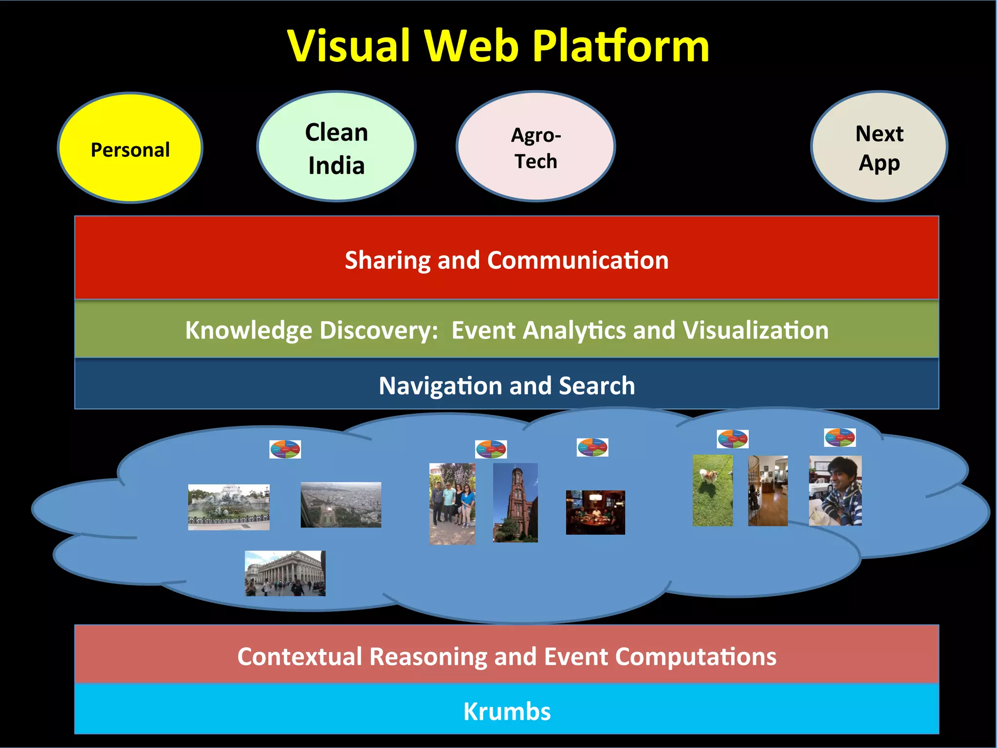 Visual	
  Web	
  PlaZorm	
  	
  
Contextual	
  Reasoning	
  and	
  Event	
  ComputaFons	
  
NavigaFon	
  and	
  Search	
  
Krumbs	
  	
  
Next	
  
App	
  
Knowledge	
  Discovery:	
  	
  Event	
  AnalyFcs	
  and	
  VisualizaFon	
  
Agro-­‐	
  
Tech	
  
Clean	
  
India	
  
Personal	
  
Sharing	
  and	
  CommunicaFon	
  
 
