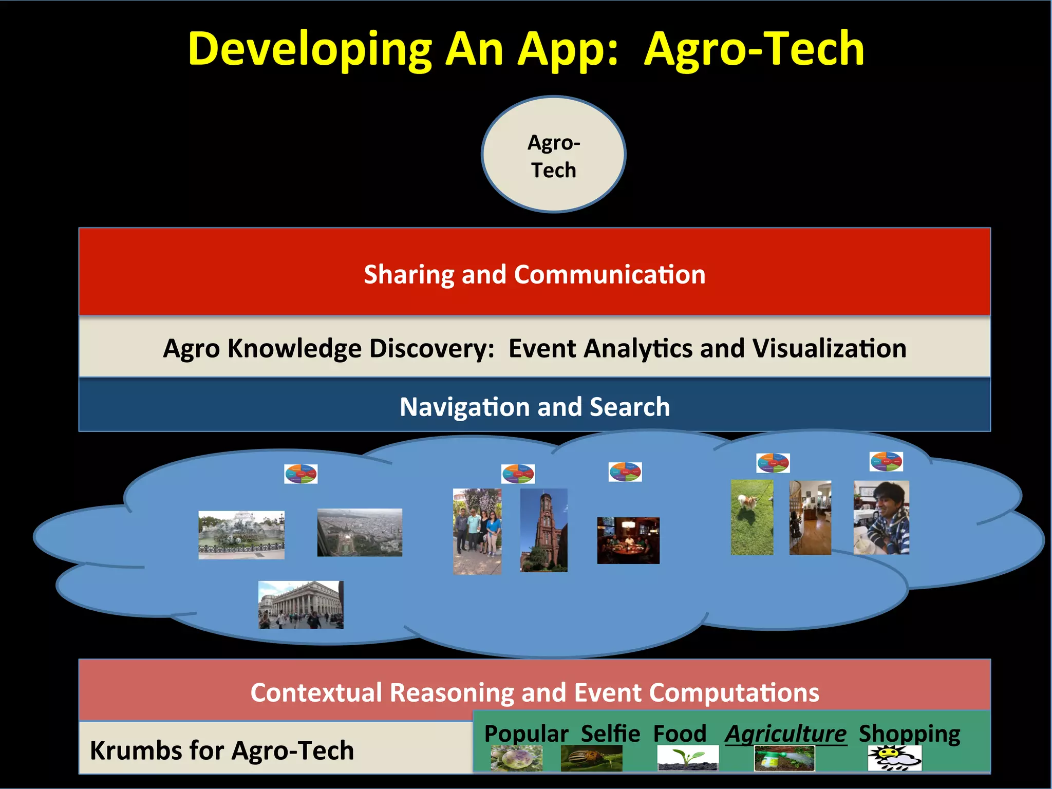 Developing	
  An	
  App:	
  	
  Agro-­‐Tech	
  
Contextual	
  Reasoning	
  and	
  Event	
  ComputaFons	
  
NavigaFon	
  and	
  Search	
  
Krumbs	
  for	
  Agro-­‐Tech	
  	
  
Agro	
  Knowledge	
  Discovery:	
  	
  Event	
  AnalyFcs	
  and	
  VisualizaFon	
  
Agro-­‐	
  
Tech	
  
Sharing	
  and	
  CommunicaFon	
  
Popular	
  	
  Selﬁe	
  	
  Food	
  	
  	
  Agriculture	
  	
  Shopping	
  
 