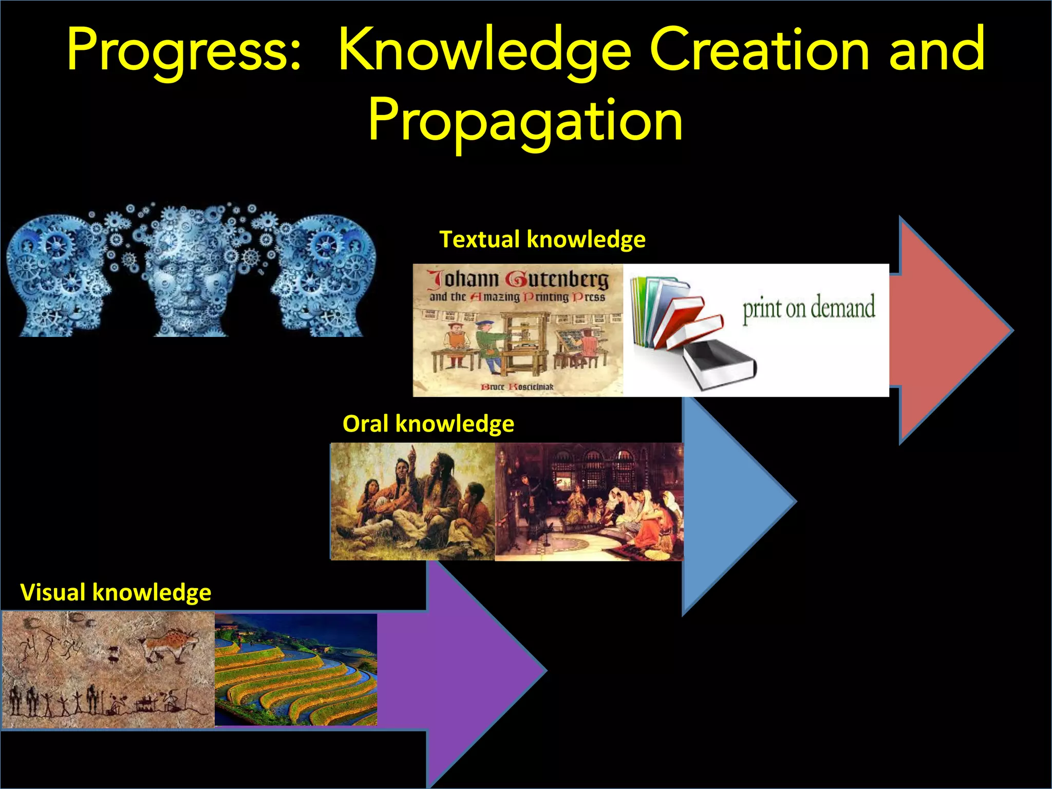 Progress: Knowledge Creation and
Propagation
Visual	
  
Visual	
  knowledge	
  
Oral	
  
Oral	
  knowledge	
  
Textual	
  knowledge	
  
 