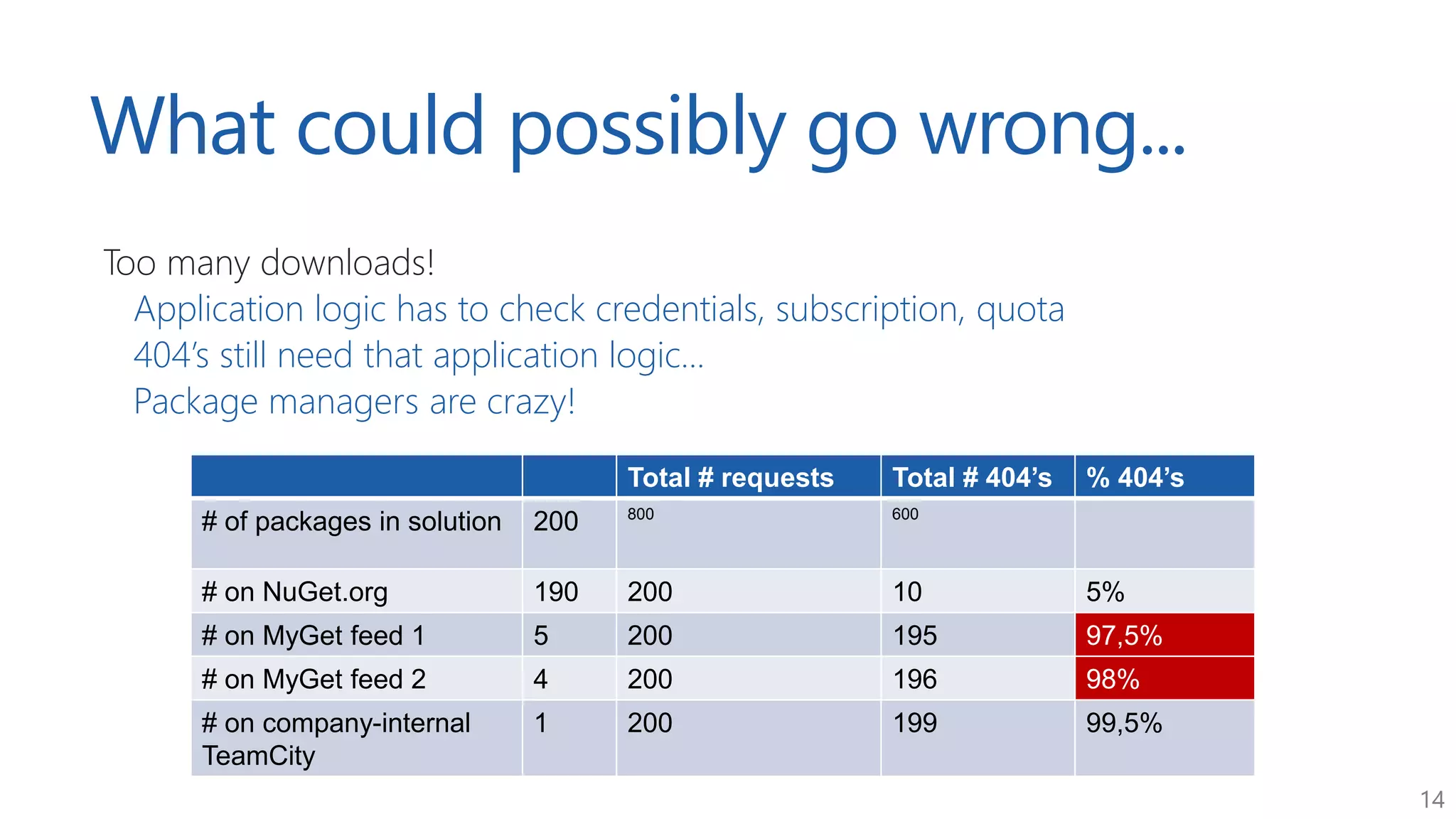 14
What could possibly go wrong...
Too many downloads!
Application logic has to check credentials, subscription, quota
404’s still need that application logic...
Package managers are crazy!
Total # requests Total # 404’s % 404’s
# of packages in solution 200 800 600
# on NuGet.org 190 200 10 5%
# on MyGet feed 1 5 200 195 97,5%
# on MyGet feed 2 4 200 196 98%
# on company-internal
TeamCity
1 200 199 99,5%
 