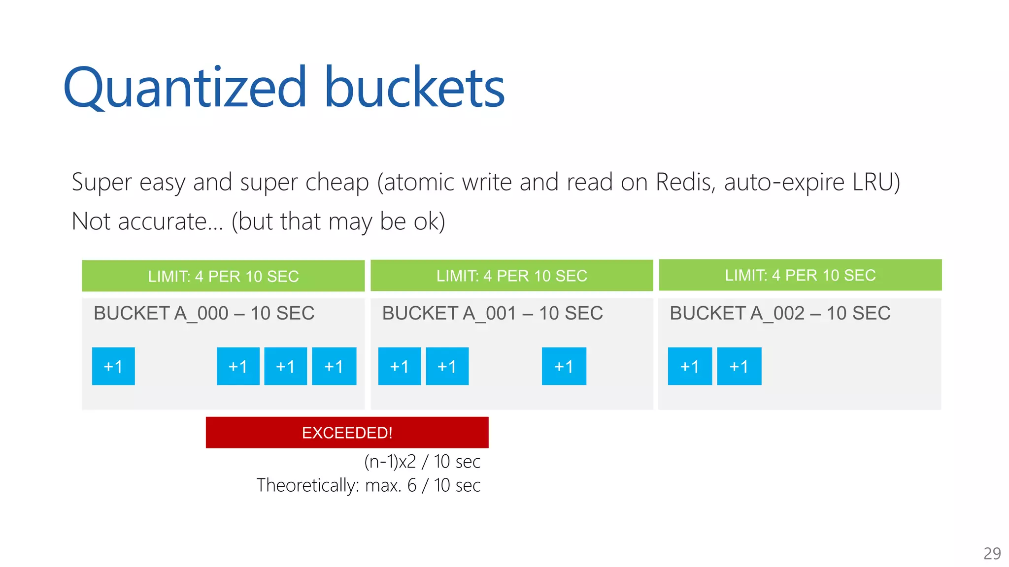 29
Quantized buckets
Super easy and super cheap (atomic write and read on Redis, auto-expire LRU)
Not accurate... (but that may be ok)
(n-1)x2 / 10 sec
Theoretically: max. 6 / 10 sec
 