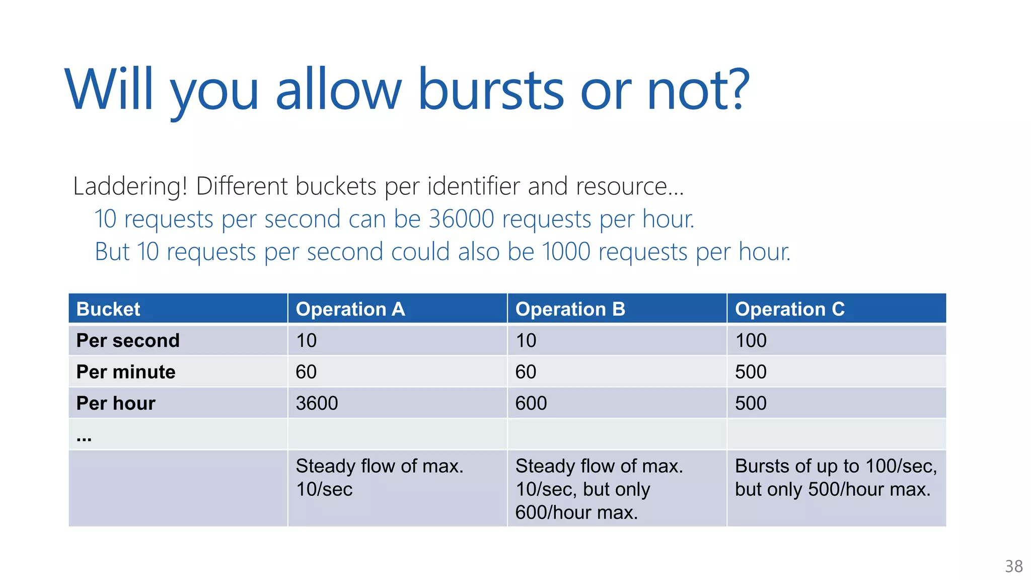 38
Will you allow bursts or not?
Laddering! Different buckets per identifier and resource...
10 requests per second can be 36000 requests per hour.
But 10 requests per second could also be 1000 requests per hour.
Bucket Operation A Operation B Operation C
Per second 10 10 100
Per minute 60 60 500
Per hour 3600 600 500
...
Steady flow of max.
10/sec
Steady flow of max.
10/sec, but only
600/hour max.
Bursts of up to 100/sec,
but only 500/hour max.
 