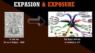 EXPASION & EXPOSURE
1st mind map
The tree of Prophyry - 300AD
Tony Buzan’s mind map
1st introduced in 1974
 