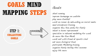 GOALS MIND
MAPPING STEPS
STEP 1:
COLLECTING
GOALS
 