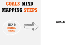 GOALS MIND
MAPPING STEPS
STEP 2:
CENTRAL
THEME
 