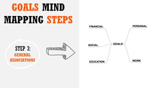 GOALS MIND
MAPPING STEPS
STEP 3:
GENERAL
ASSOCIATIONS
 