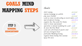 GOALS MIND
MAPPING STEPS
STEP 3:
GENERAL
ASSOCIATIONS
 