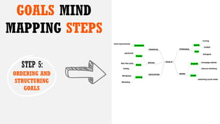 GOALS MIND
MAPPING STEPS
STEP 5:
ORDERING AND
STRUCTURING
GOALS
 
