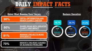 DAILY IMPACT FACTS
70%
IDENTIFY THE ROOT CAUSES
OF BUSINESS PROBLEMS
https://shorturl.at/kosxZ
90% DISTILL INFORMATION AND
REACH CLARITY FASTER
80%
SHARE IDEAS WITH GREATER
CLARITY AND IMPACT
81%
MANAGE PROJECTS MORE
EFFICIENTLY
SAVE
2
HOURS
PER WEEK
41.4%
16.7%
SAVE
7
HOURS
PER WEEK
30.7%
SAVE
5
HOURS
PER WEEK
Business Executives
Global Mind Mapping Users’ Survey:
 