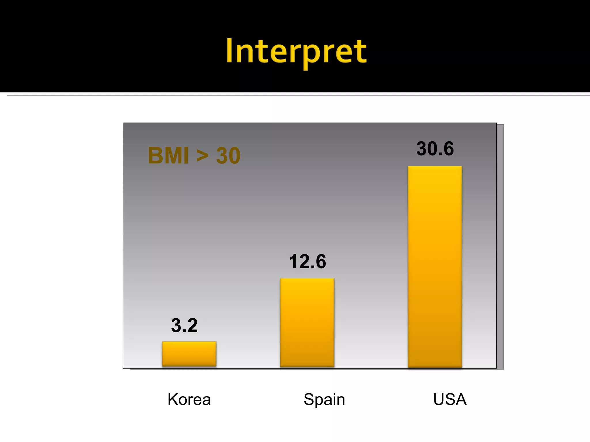 3.2 12.6 30.6 USA Spain Korea BMI > 30 