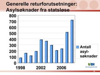 Generelle returforutsetninger:
Asylsøknader fra statsløse
 800
 700
 600
 500
 400
 300                             Antall
 200                             asyl-
 100                             søknader
   0
    1998    2002     2006
                                       13
 