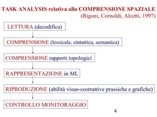 4
TASK ANALYSIS relativa alla COMPRENSIONE SPAZIALE
(Rigoni, Cornoldi, Alcetti, 1997)
LETTURA (decodifica)
COMPRENSIONE (lessicale, sintattica, semantica)
COMPRENSIONE rapporti topologici
RAPPRESENTAZIONE in ML
RIPRODUZIONE (abilità visuo-costruttive prassiche e grafiche)
CONTROLLO MONITORAGGIO
 