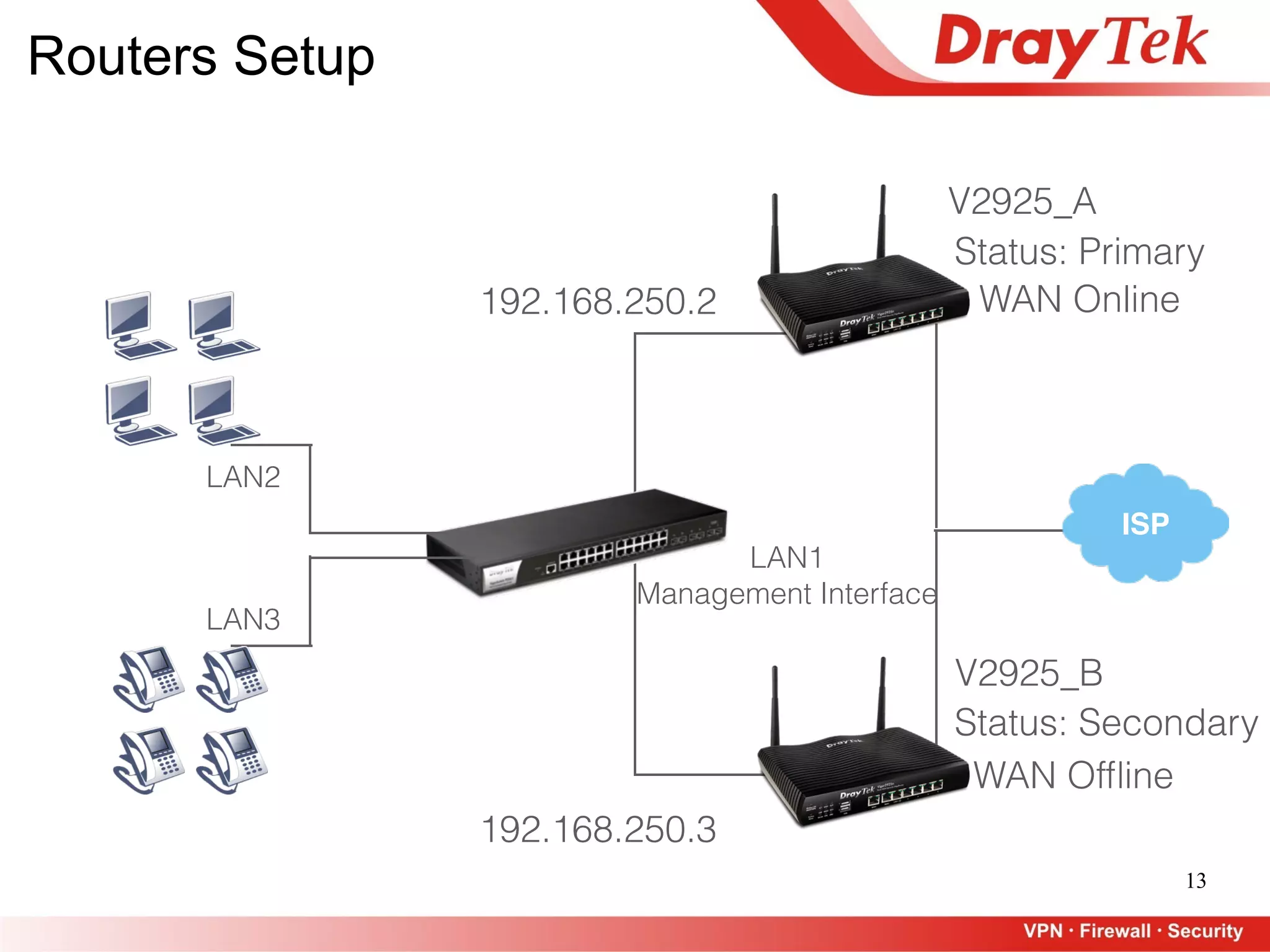 13
ISP
LAN2
LAN3
LAN1
Management Interface
Status: Primary
V2925_A
WAN Online
V2925_B
Status: Secondary
WAN Ofﬂine
192.168.250.2
192.168.250.3
Routers Setup
 
