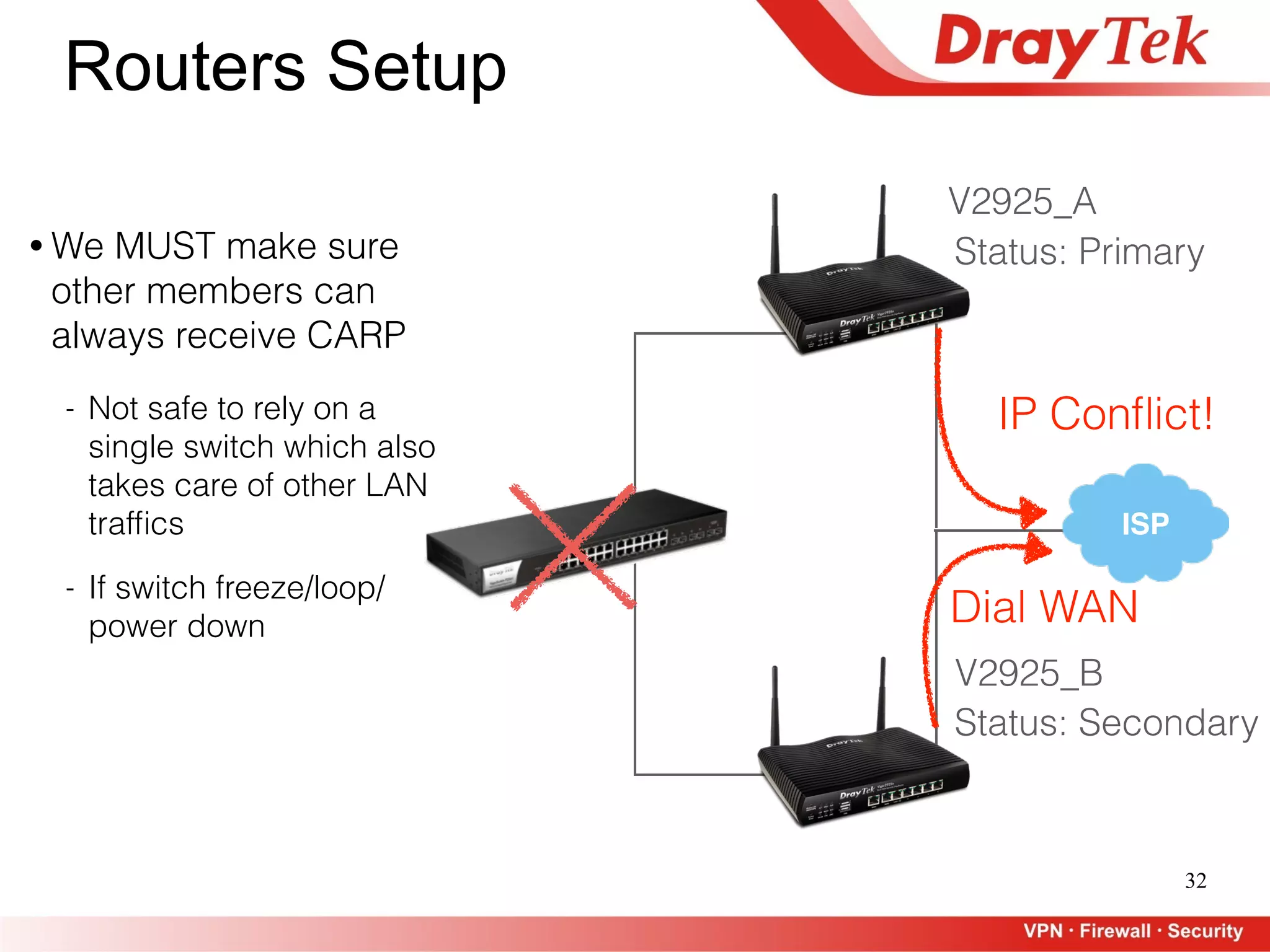 32
ISP
Status: Primary
V2925_A
V2925_B
Status: Secondary
Routers Setup
Dial WAN
• We MUST make sure
other members can
always receive CARP
- Not safe to rely on a
single switch which also
takes care of other LAN
trafﬁcs
IP Conﬂict!
- If switch freeze/loop/
power down
 