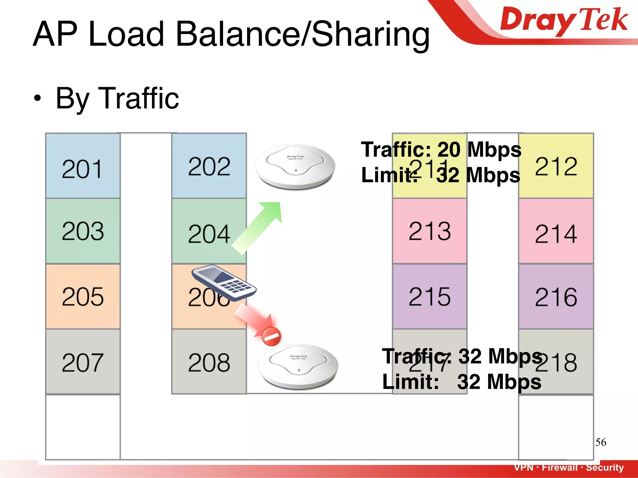 56
AP Load Balance/Sharing
• By Traffic
Traffic: 32 Mbps
Limit: 32 Mbps
Traffic: 20 Mbps
Limit: 32 Mbps
 