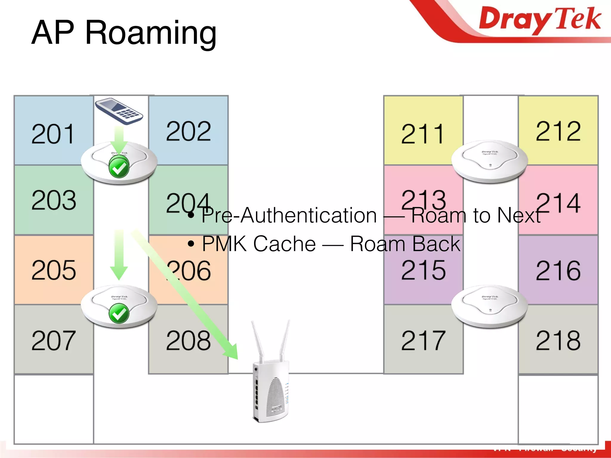 59
AP Roaming
• Pre-Authentication — Roam to Next
• PMK Cache — Roam Back
 