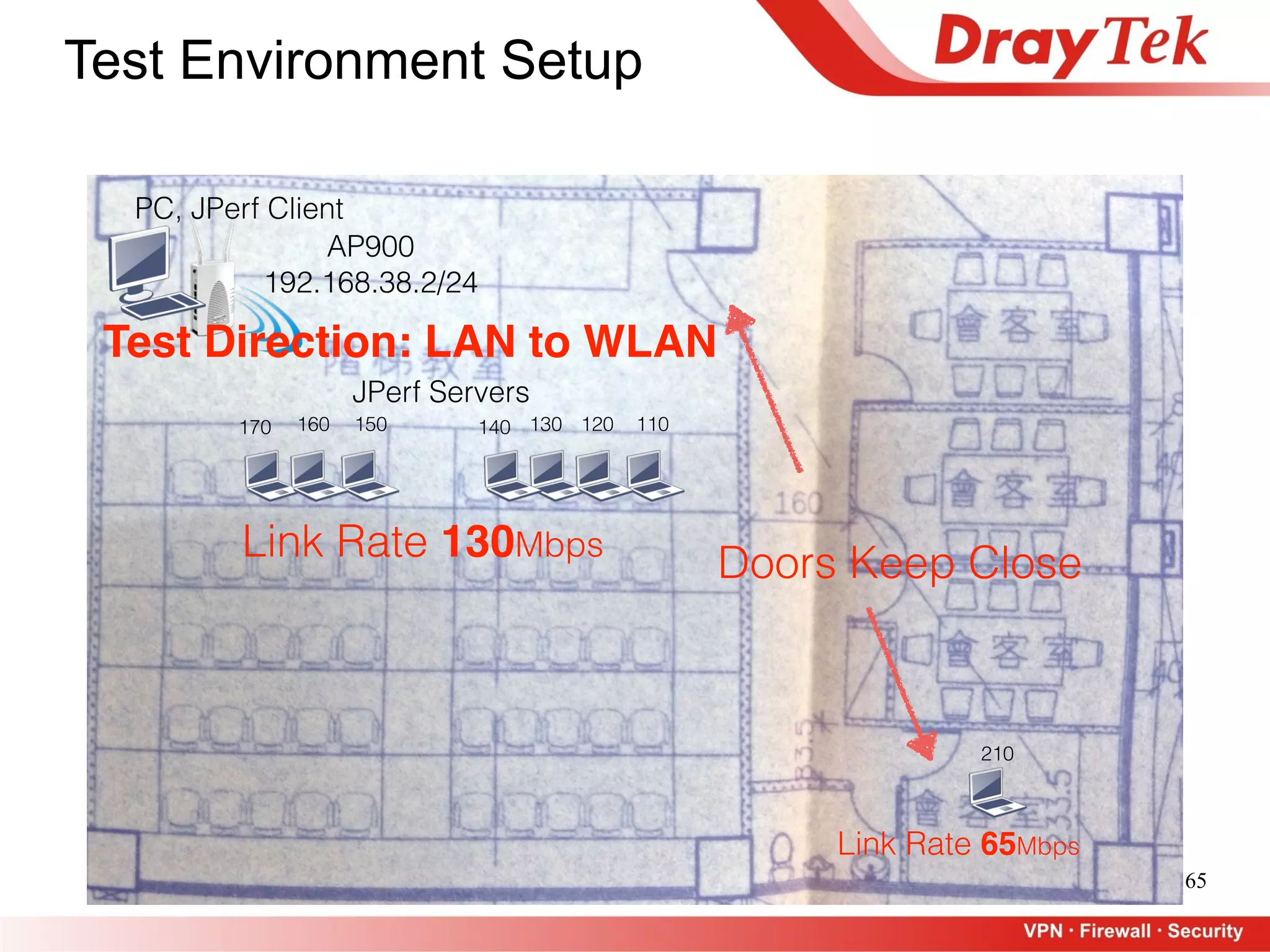 65
Test Environment Setup
Link Rate 130Mbps
Link Rate 65Mbps
Doors Keep Close
AP900 
192.168.38.2/24
110120130140150160170
210
PC, JPerf Client
JPerf Servers
Test Direction: LAN to WLAN
 