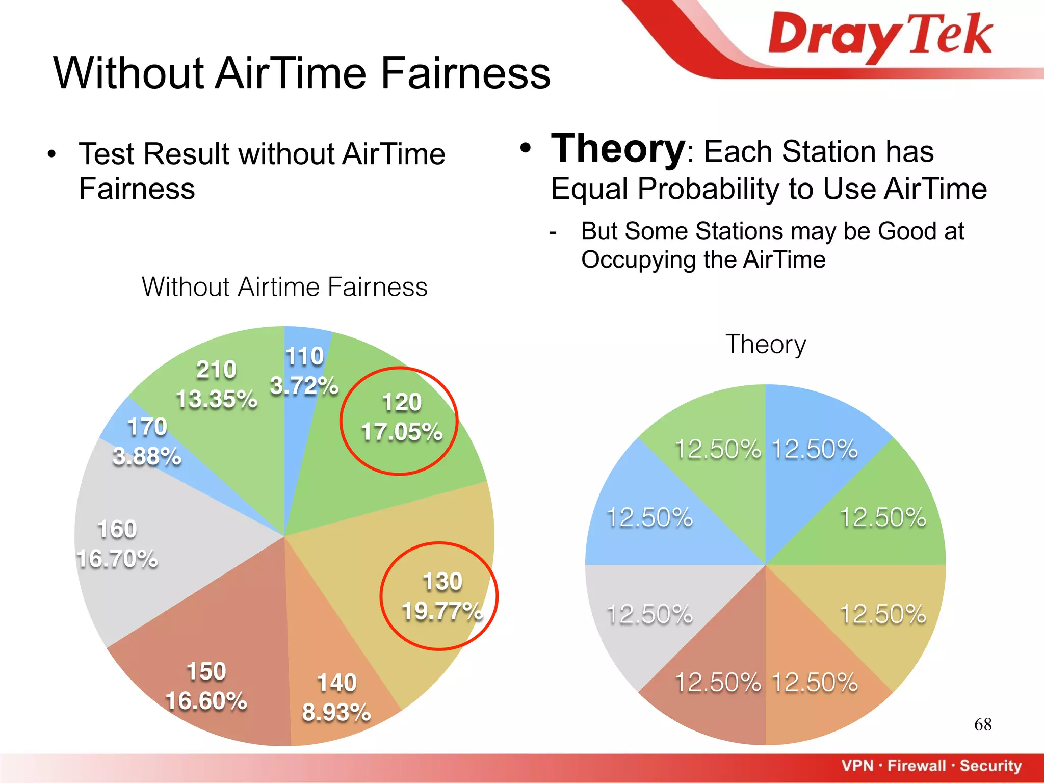 68
Without AirTime Fairness
• Theory: Each Station has
Equal Probability to Use AirTime
- But Some Stations may be Good at
Occupying the AirTime
Theory
12.50%
12.50%
12.50%
12.50% 12.50%
12.50%
12.50%
12.50%
• Test Result without AirTime
Fairness
Without Airtime Fairness
210
13.35%
170
3.88%
160
16.70%
150
16.60%
140
8.93%
130
19.77%
120
17.05%
110
3.72%
 
