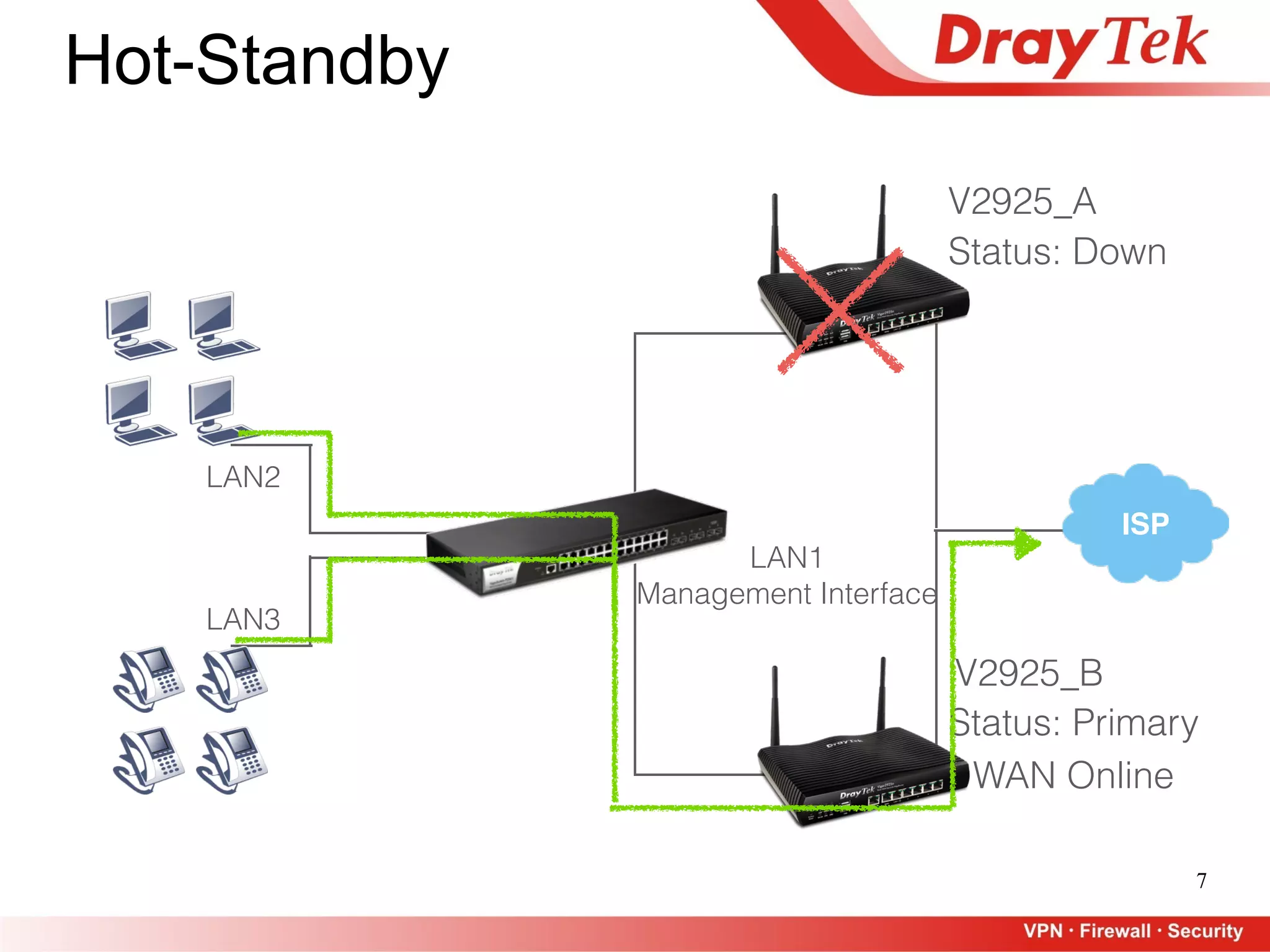 7
ISP
LAN2
LAN3
Status: Down
Status: Primary
V2925_A
V2925_B
WAN Online
LAN1
Management Interface
Hot-Standby
 