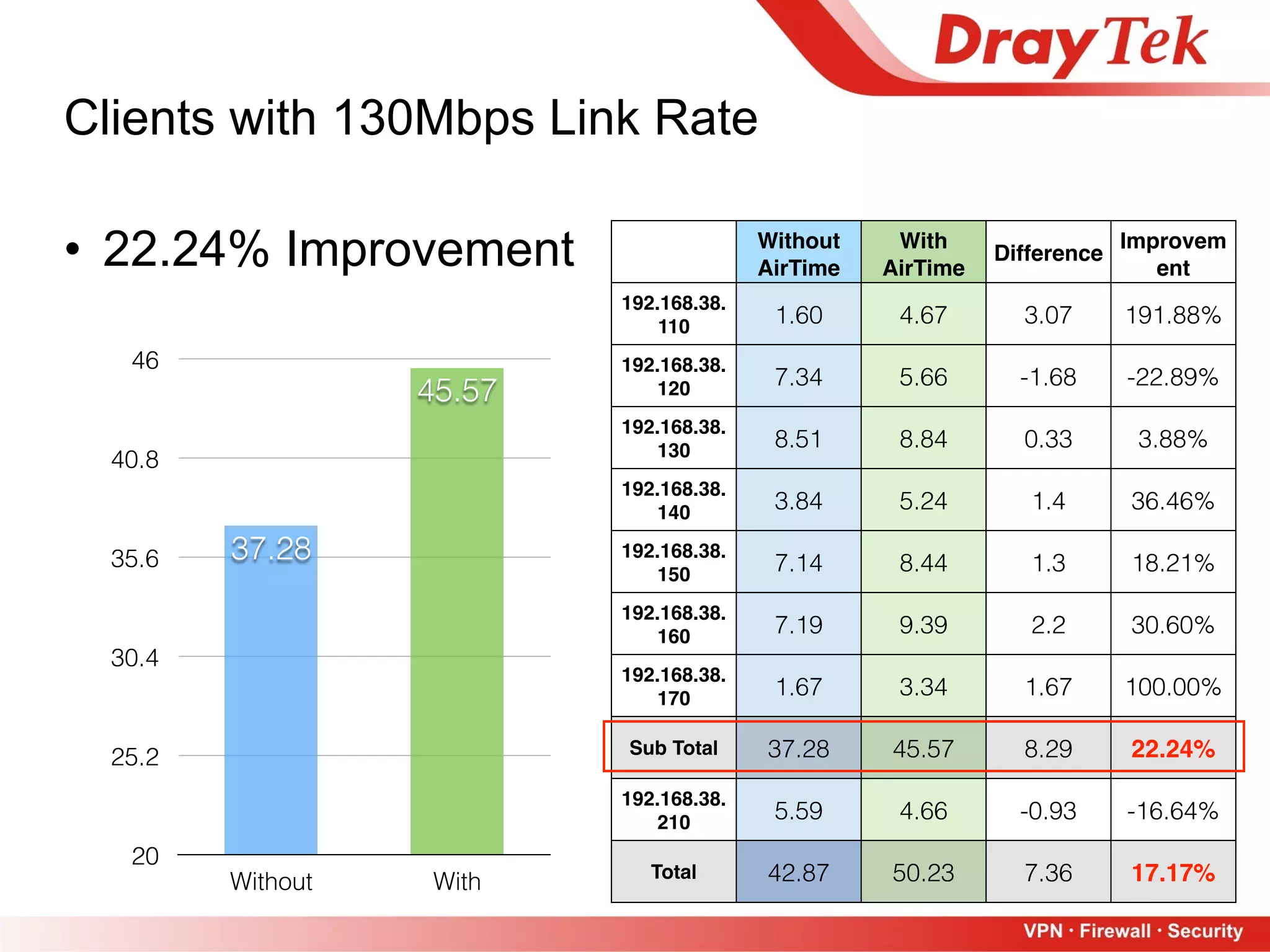 73
• 22.24% Improvement
Clients with 130Mbps Link Rate
Without 
AirTime
Fairness
With 
AirTime
Fairness
Difference
Improvem
ent
192.168.38.
110 1.60 4.67 3.07 191.88%
192.168.38.
120 7.34 5.66 -1.68 -22.89%
192.168.38.
130 8.51 8.84 0.33 3.88%
192.168.38.
140 3.84 5.24 1.4 36.46%
192.168.38.
150 7.14 8.44 1.3 18.21%
192.168.38.
160 7.19 9.39 2.2 30.60%
192.168.38.
170 1.67 3.34 1.67 100.00%
Sub Total 37.28 45.57 8.29 22.24%
192.168.38.
210 5.59 4.66 -0.93 -16.64%
Total 42.87 50.23 7.36 17.17%
20
25.2
30.4
35.6
40.8
46
Without With
45.57
37.28
 
