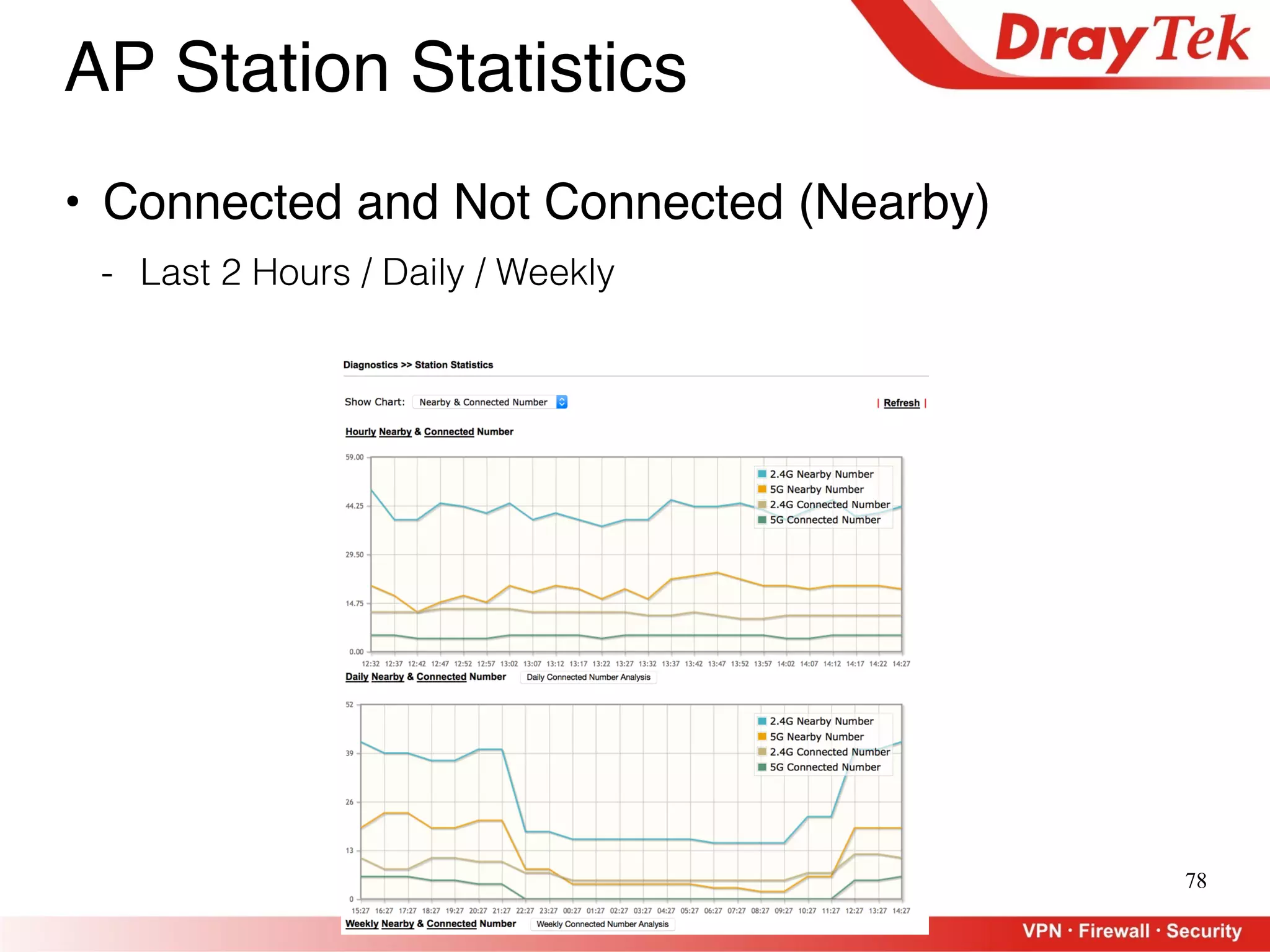 78
AP Station Statistics
• Connected and Not Connected (Nearby)
- Last 2 Hours / Daily / Weekly
 