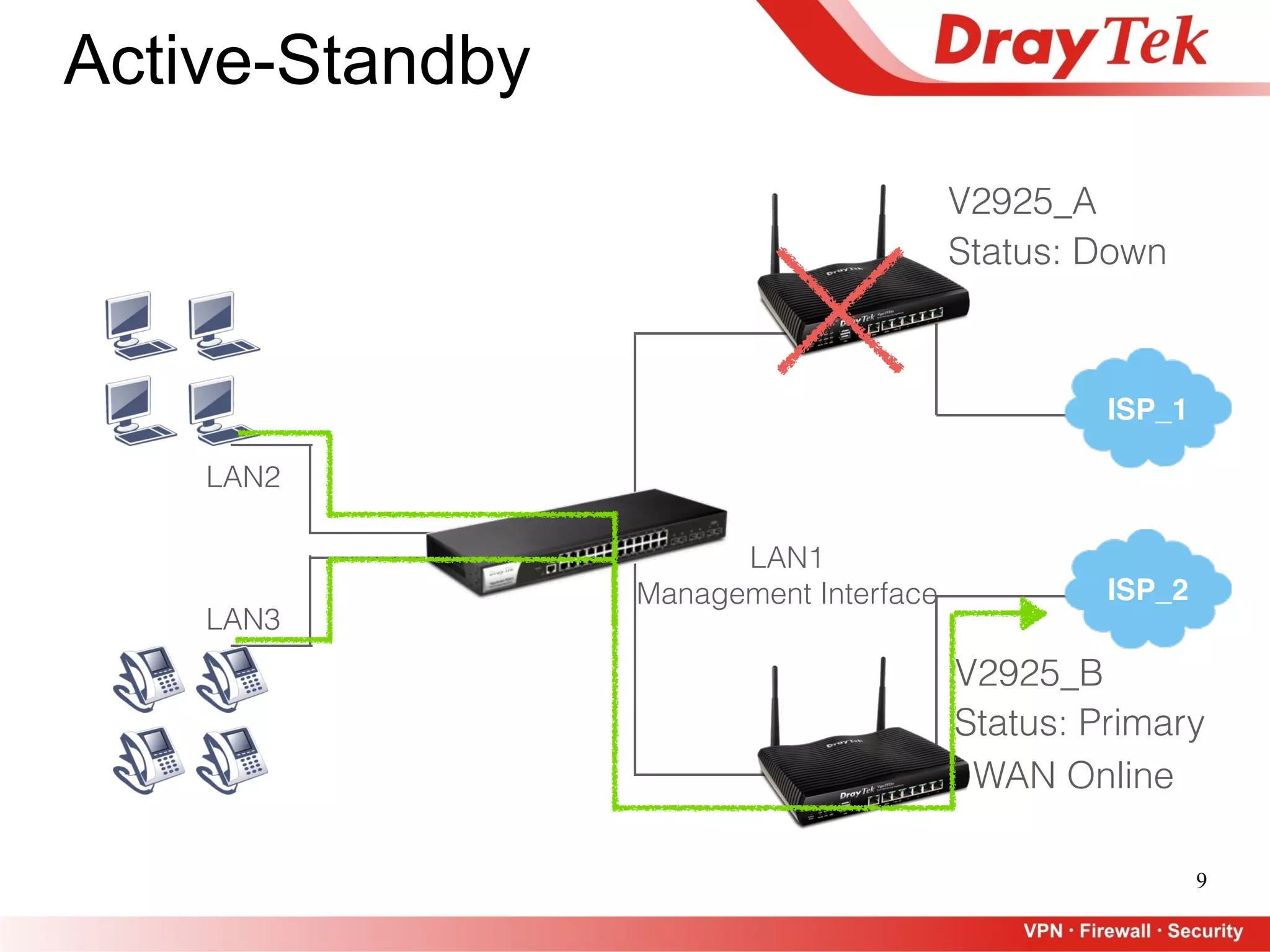 9
ISP_2
LAN2
LAN3
Status: Down
V2925_A
V2925_B
ISP_1
Status: Primary
WAN Online
LAN1
Management Interface
Active-Standby
 