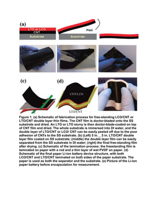 Figure 1. (a) Schematic of fabrication process for free-standing LCO/CNT or
LTO/CNT double layer thin films. The CNT film is doctor-bladed onto the SS
substrate and dried. An LTO or LTO slurry is then doctor-blade-coated on top
of CNT film and dried. The whole substrate is immersed into DI water, and the
double layer of LTO/CNT or LCO/ CNT can be easily peeled off due to the poor
adhesion of CNTs to the SS substrate. (b) (Left) 5 in. _ 5 in. LTO/CNT double
layer film coated on SS substrate; (middle) the double layer film can be easily
separated from the SS substrate in DI water; (right) the final free-standing film
after drying. (c) Schematic of the lamination process: the freestanding film is
laminated on paper with a rod and a thin layer of wet PVDF on paper. (d)
Schematic of the final paper Li-ion battery device structure, with both
LCO/CNT and LTO/CNT laminated on both sides of the paper substrate. The
paper is used as both the separator and the substrate. (e) Picture of the Li-ion
paper battery before encapsulation for measurement.

 
