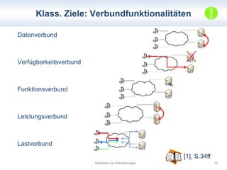 Klass. Ziele: Verbundfunktionalitäten 
Datenverbund 
Verfügbarkeitsverbund 
Funktionsverbund 
Leistungsverbund 
Lastverbun...