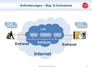 Anforderungen – Bsp. E-Commerce 
B2B B2C 
LAN 
Einkauf Produktion Verkauf 
Extranet Intranet 
Internet 
Extranet 
Überblic...