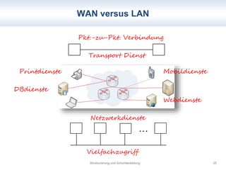 WAN versus LAN 
Pkt.-zu-Pkt. Verbindung 
Transport Dienst 
Netzwerkdienste 
… 
Vielfachzugriff 
Mobildienste 
Webdienste 
...
