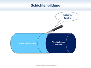 Schichtenbildung 
Kommunikation 
Strukturierung und Schichtenbildung 31 
Logische Schichten 
Physikalische 
Schicht 
Salam...